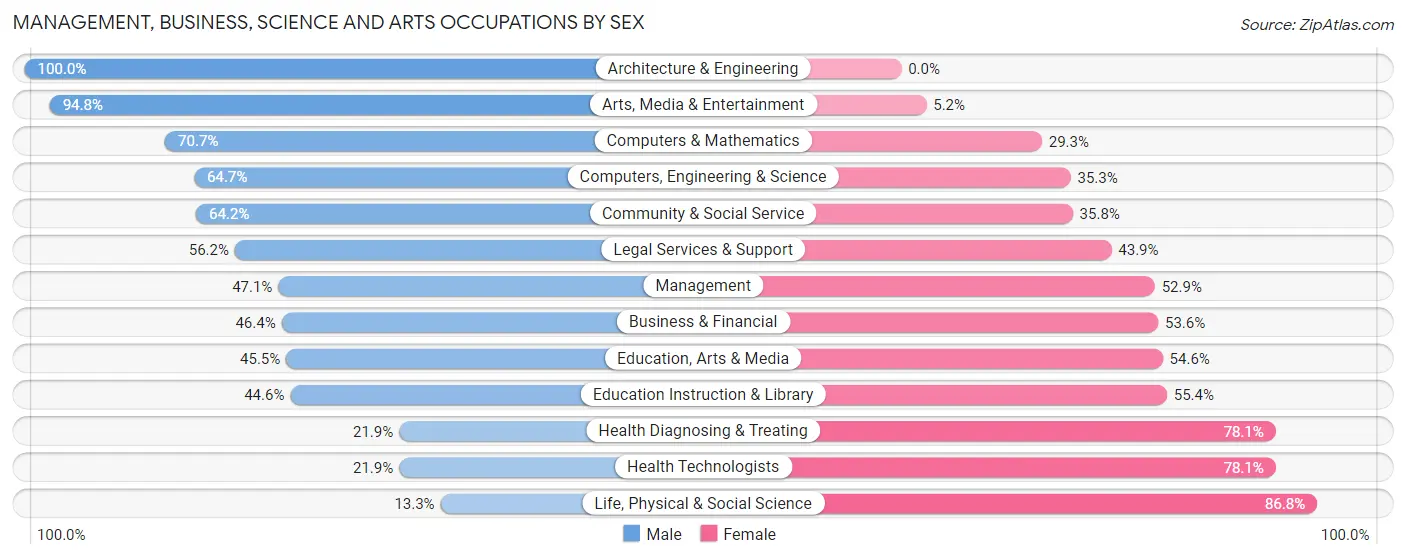Management, Business, Science and Arts Occupations by Sex in Zip Code 07041