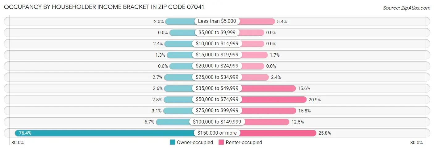 Occupancy by Householder Income Bracket in Zip Code 07041
