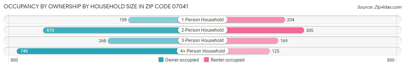 Occupancy by Ownership by Household Size in Zip Code 07041