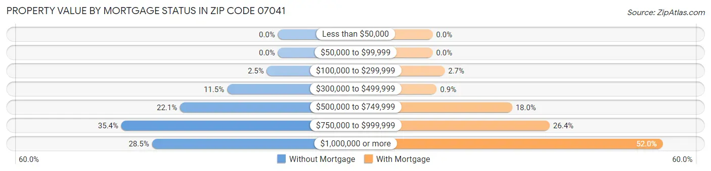 Property Value by Mortgage Status in Zip Code 07041