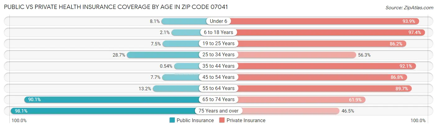 Public vs Private Health Insurance Coverage by Age in Zip Code 07041