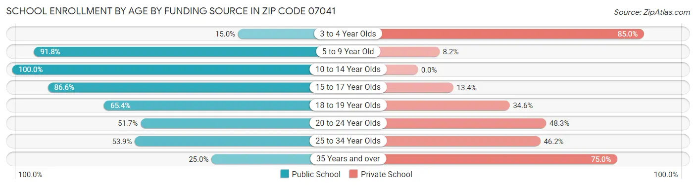 School Enrollment by Age by Funding Source in Zip Code 07041