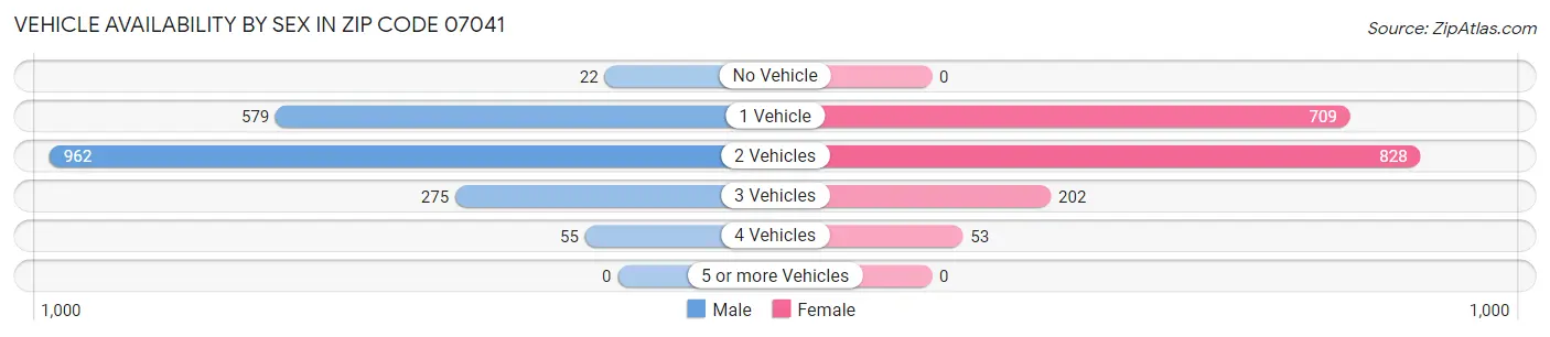 Vehicle Availability by Sex in Zip Code 07041