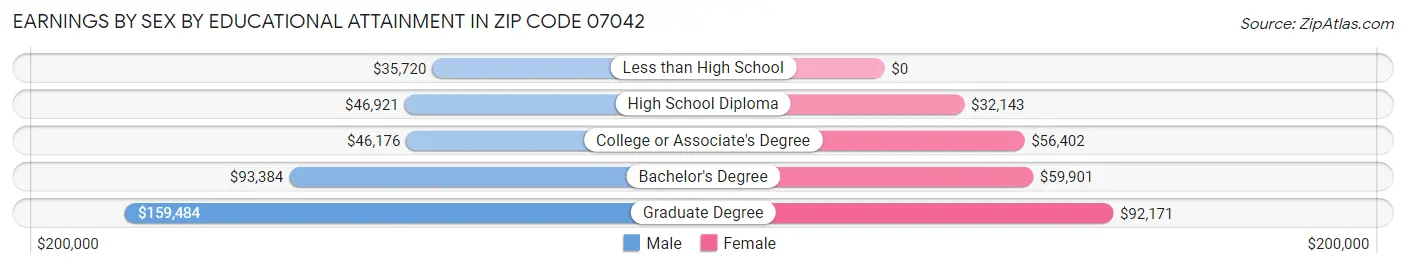 Earnings by Sex by Educational Attainment in Zip Code 07042