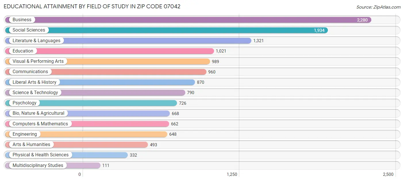 Educational Attainment by Field of Study in Zip Code 07042