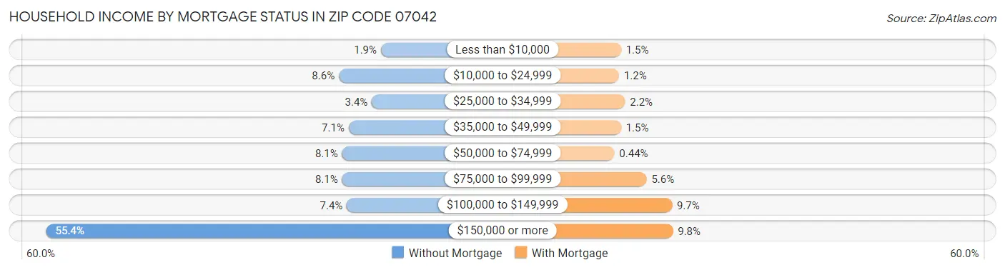 Household Income by Mortgage Status in Zip Code 07042