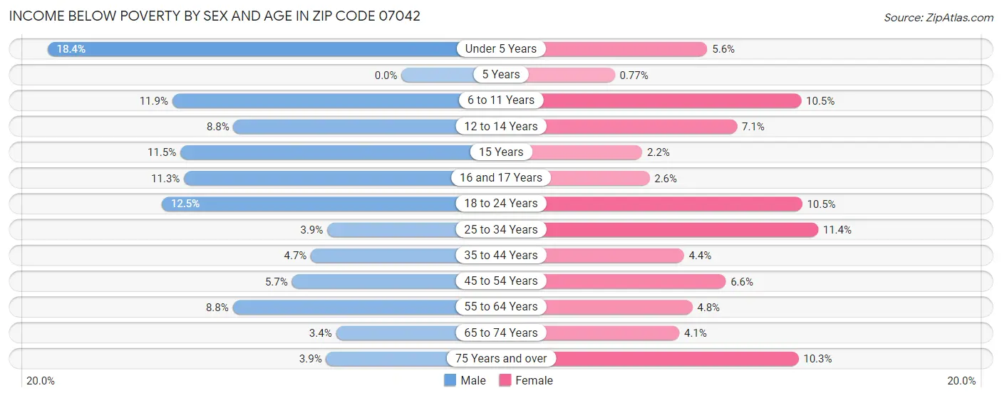 Income Below Poverty by Sex and Age in Zip Code 07042