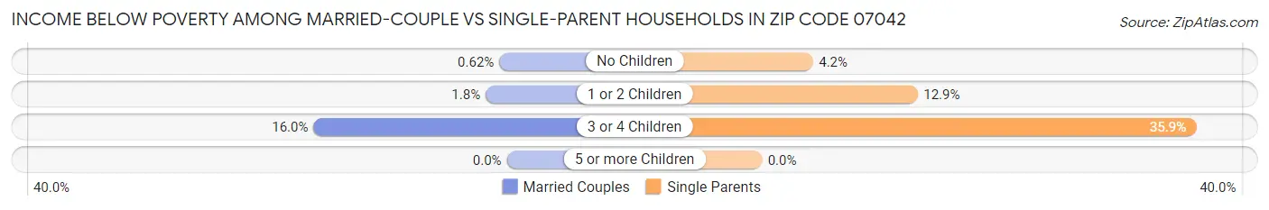 Income Below Poverty Among Married-Couple vs Single-Parent Households in Zip Code 07042