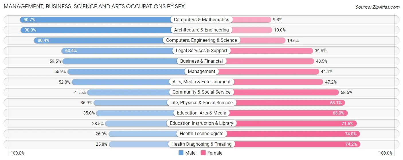 Management, Business, Science and Arts Occupations by Sex in Zip Code 07042
