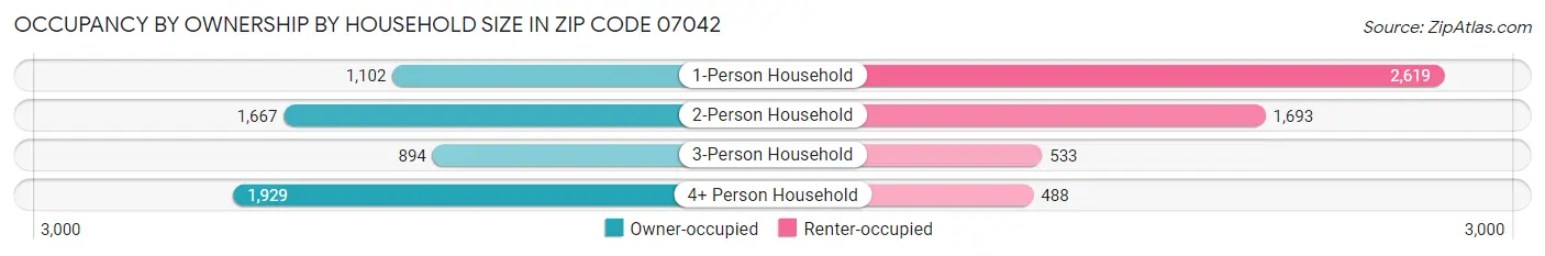 Occupancy by Ownership by Household Size in Zip Code 07042
