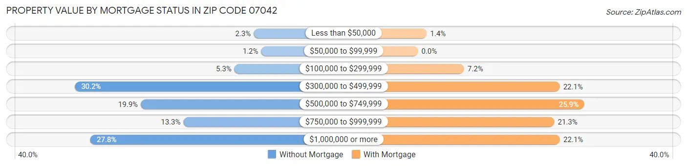 Property Value by Mortgage Status in Zip Code 07042
