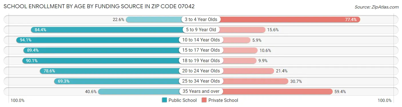 School Enrollment by Age by Funding Source in Zip Code 07042