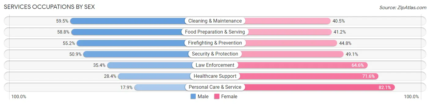 Services Occupations by Sex in Zip Code 07042