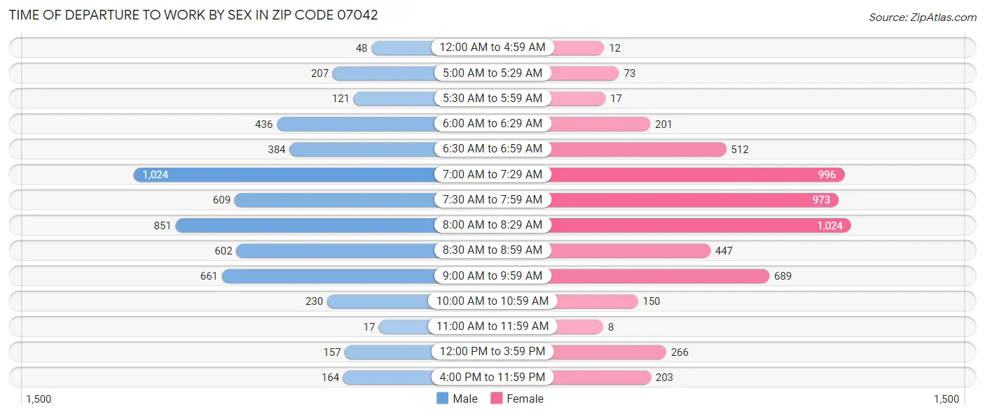Time of Departure to Work by Sex in Zip Code 07042