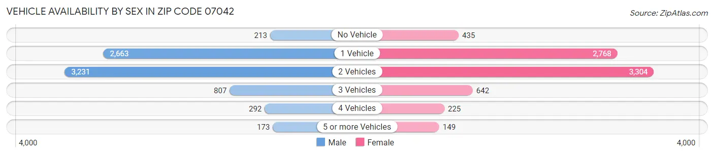 Vehicle Availability by Sex in Zip Code 07042