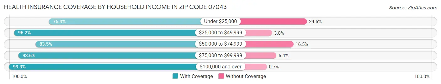 Health Insurance Coverage by Household Income in Zip Code 07043
