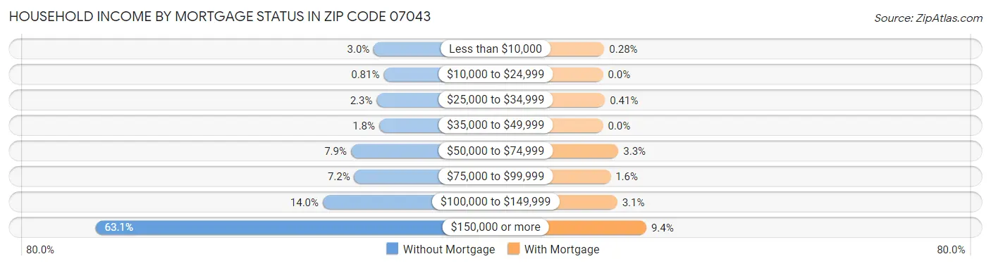 Household Income by Mortgage Status in Zip Code 07043