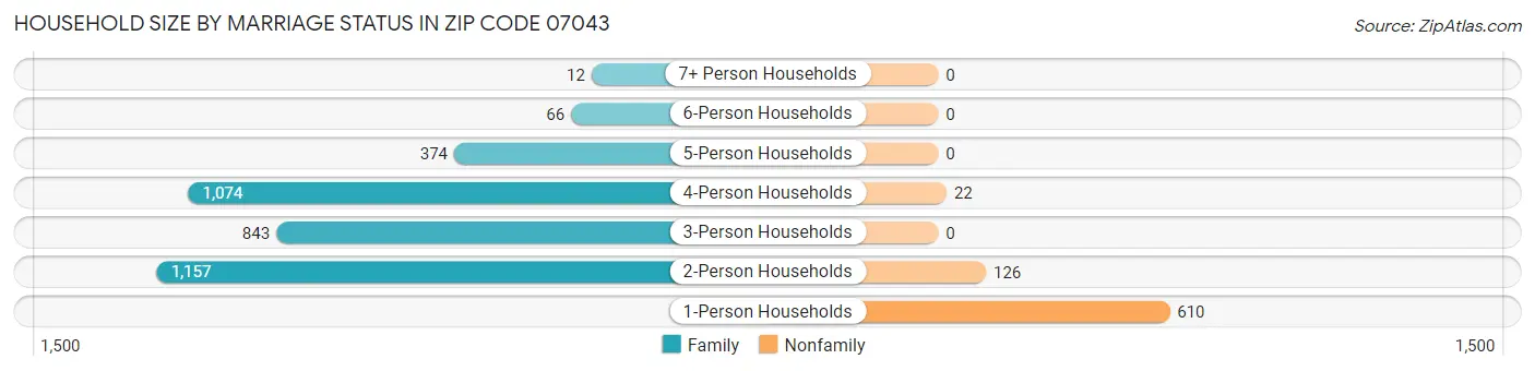 Household Size by Marriage Status in Zip Code 07043