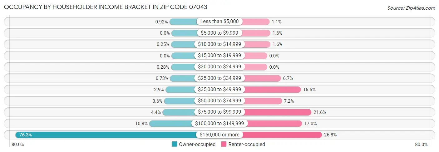 Occupancy by Householder Income Bracket in Zip Code 07043