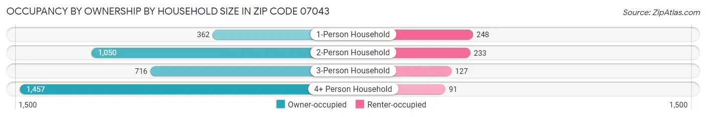 Occupancy by Ownership by Household Size in Zip Code 07043