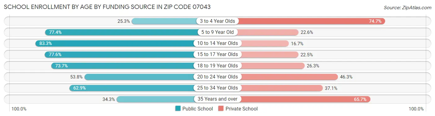 School Enrollment by Age by Funding Source in Zip Code 07043