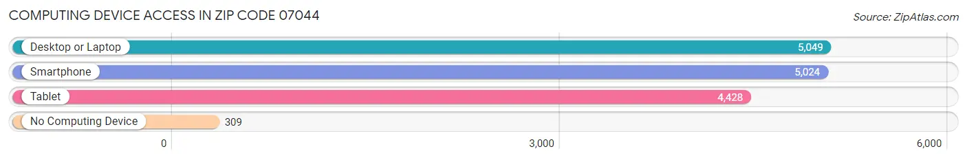 Computing Device Access in Zip Code 07044