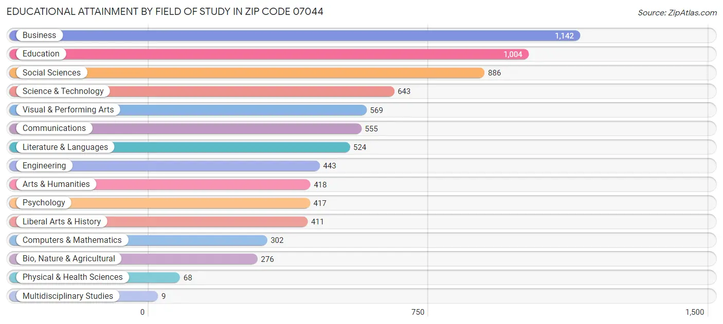 Educational Attainment by Field of Study in Zip Code 07044