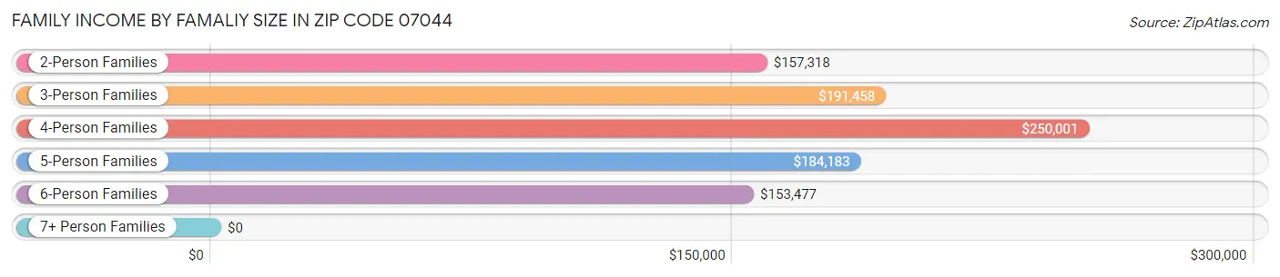 Family Income by Famaliy Size in Zip Code 07044