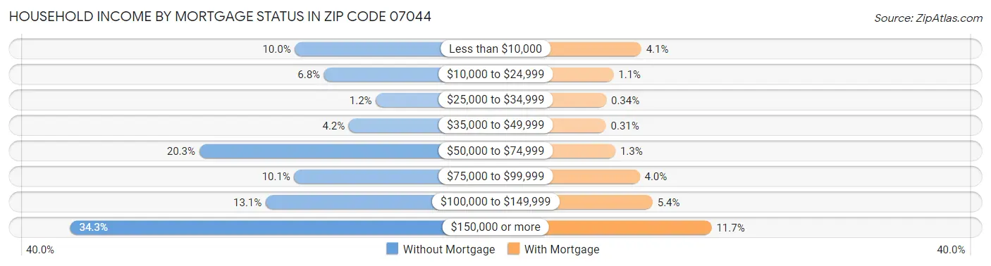 Household Income by Mortgage Status in Zip Code 07044