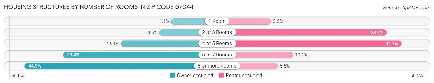 Housing Structures by Number of Rooms in Zip Code 07044