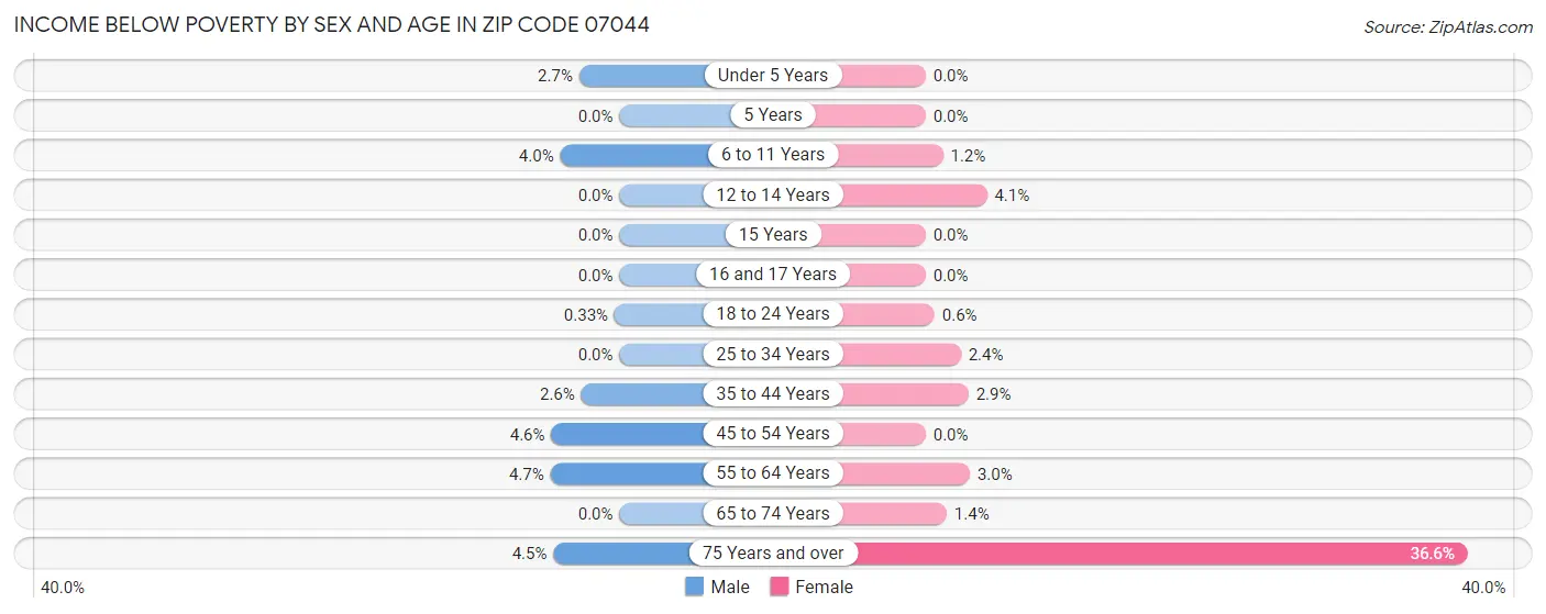 Income Below Poverty by Sex and Age in Zip Code 07044