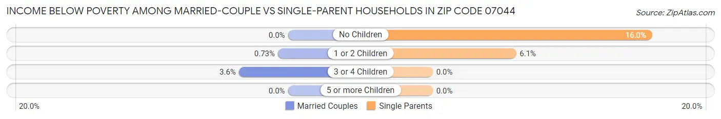 Income Below Poverty Among Married-Couple vs Single-Parent Households in Zip Code 07044