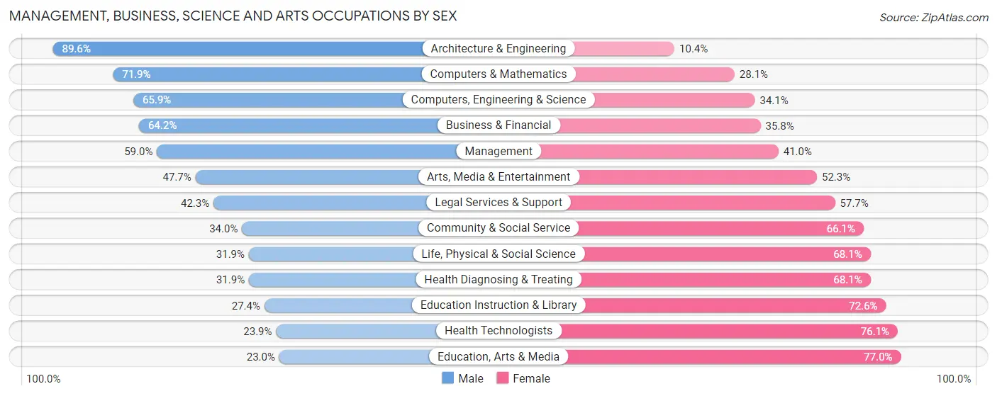 Management, Business, Science and Arts Occupations by Sex in Zip Code 07044