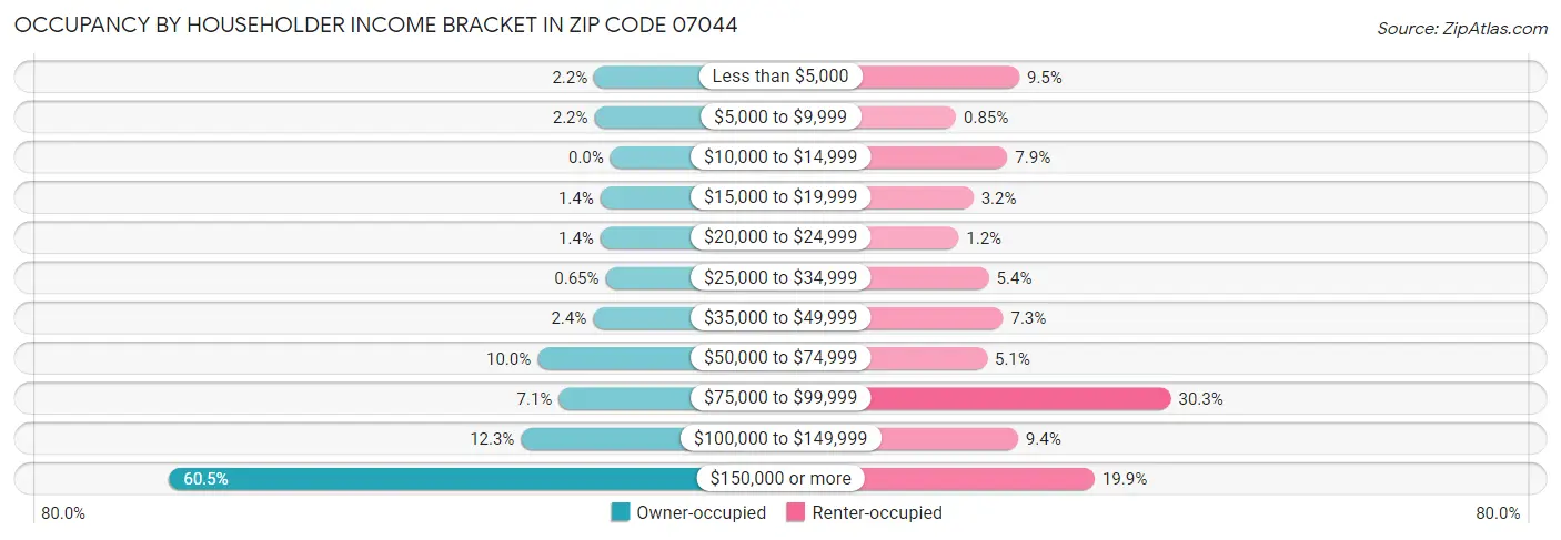 Occupancy by Householder Income Bracket in Zip Code 07044