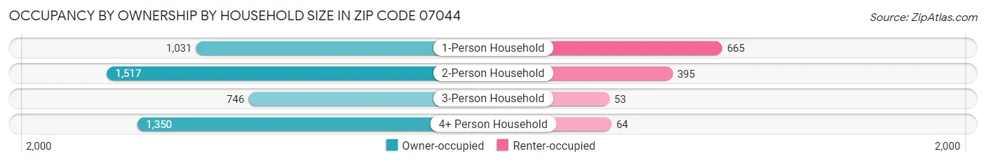 Occupancy by Ownership by Household Size in Zip Code 07044