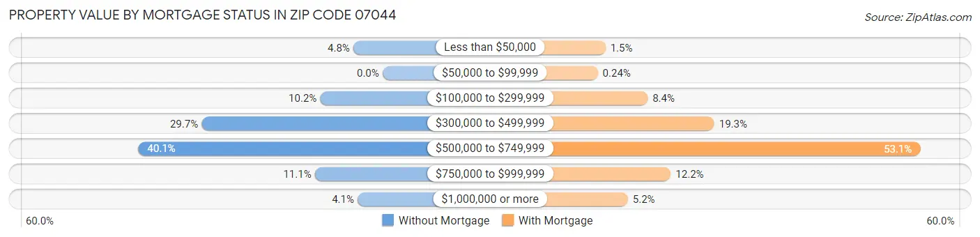 Property Value by Mortgage Status in Zip Code 07044
