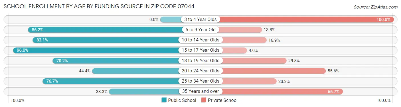 School Enrollment by Age by Funding Source in Zip Code 07044