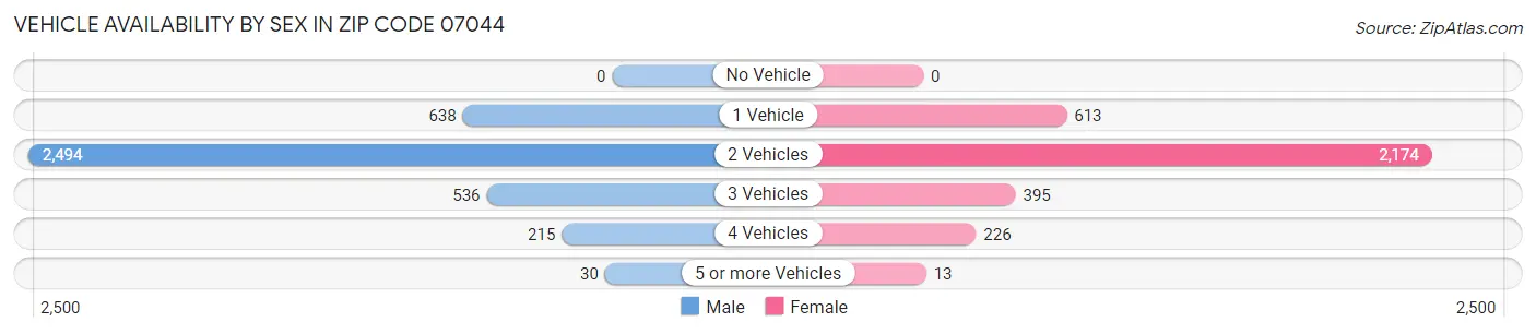 Vehicle Availability by Sex in Zip Code 07044