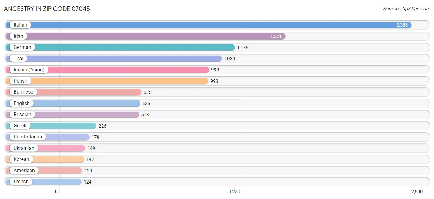 Ancestry in Zip Code 07045