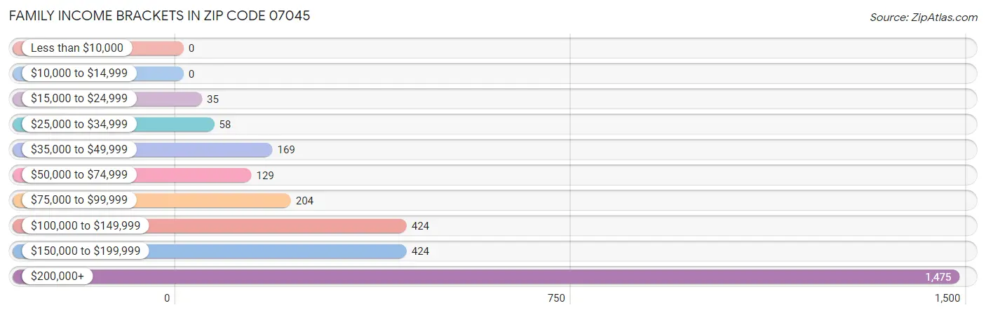 Family Income Brackets in Zip Code 07045