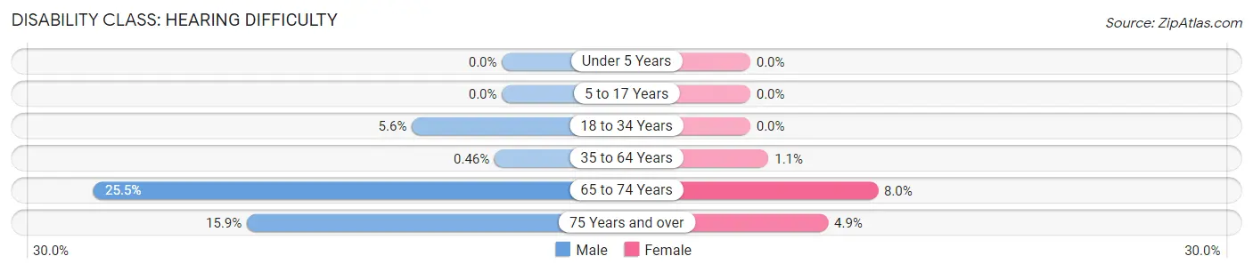 Disability in Zip Code 07045: <span>Hearing Difficulty</span>