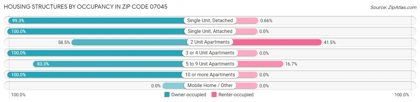 Housing Structures by Occupancy in Zip Code 07045