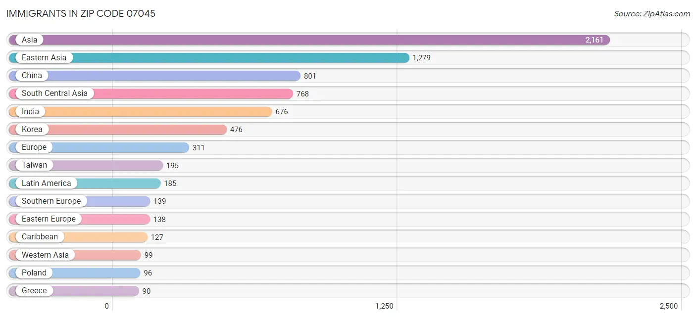 Immigrants in Zip Code 07045