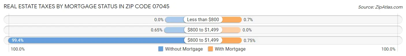 Real Estate Taxes by Mortgage Status in Zip Code 07045