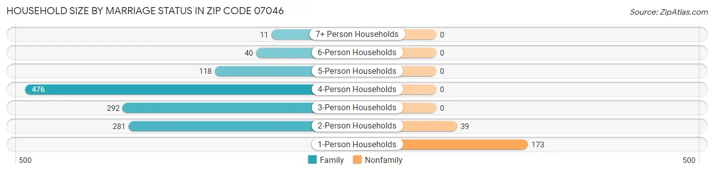 Household Size by Marriage Status in Zip Code 07046