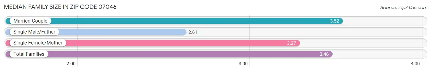 Median Family Size in Zip Code 07046