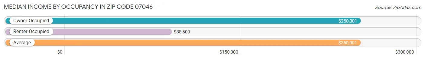 Median Income by Occupancy in Zip Code 07046