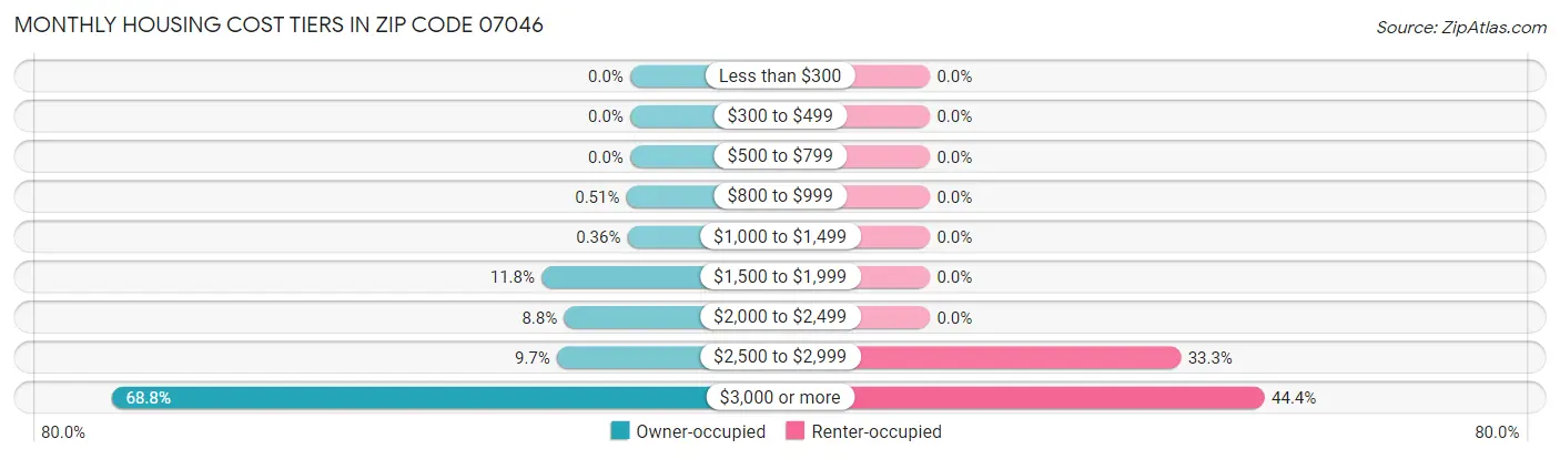 Monthly Housing Cost Tiers in Zip Code 07046