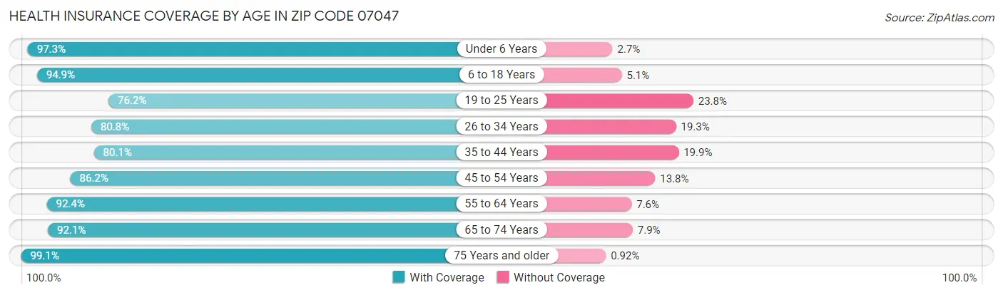 Health Insurance Coverage by Age in Zip Code 07047