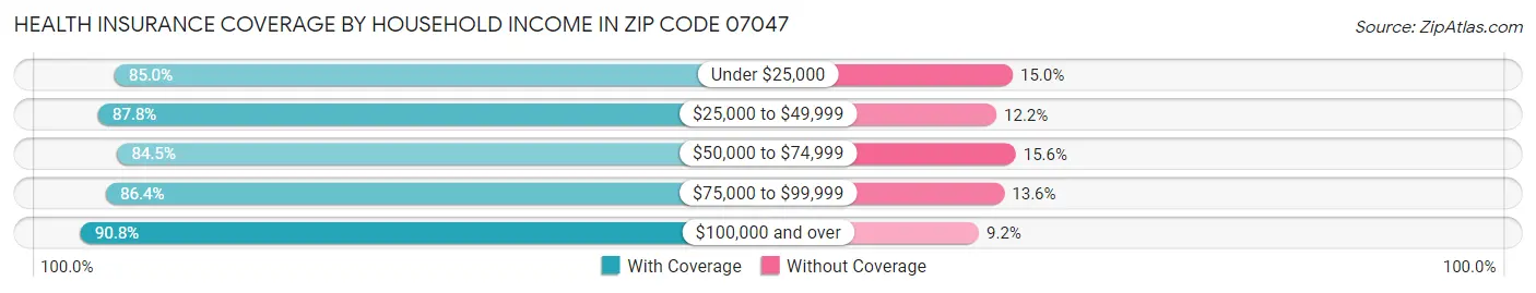 Health Insurance Coverage by Household Income in Zip Code 07047